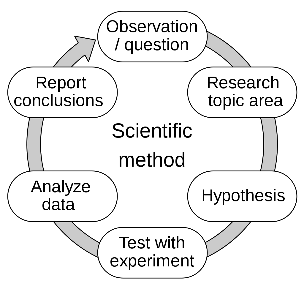 The_Scientific_Method.svg